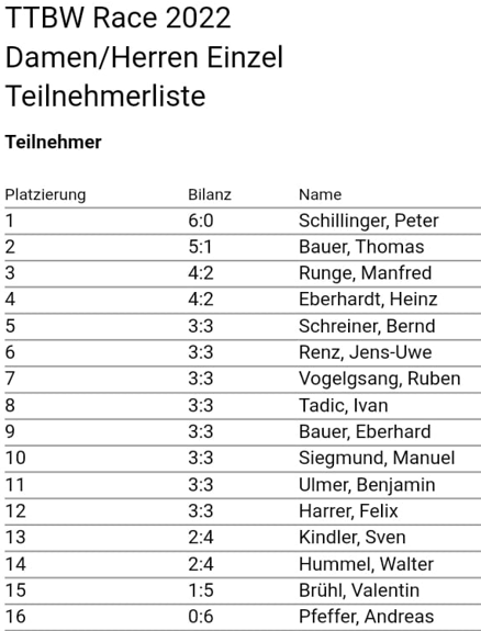 Plazierung