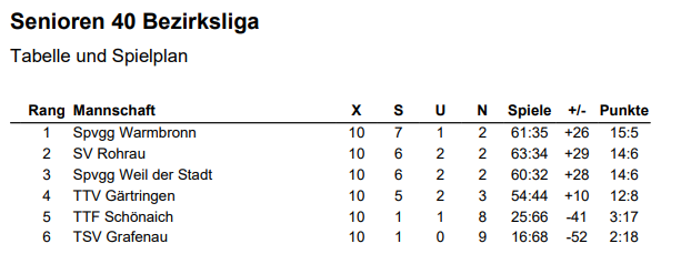 Senioren 40 Bezirksliga 2023
