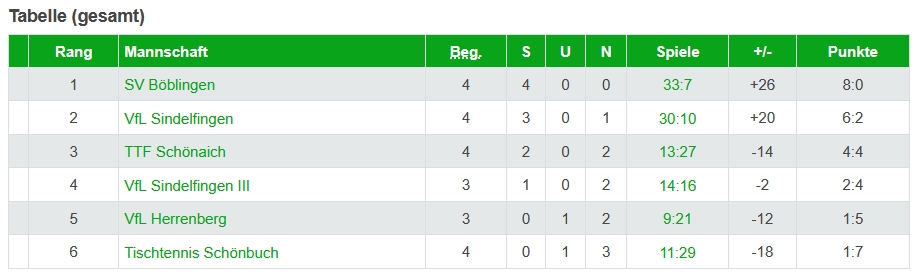 Tabelle Jugend